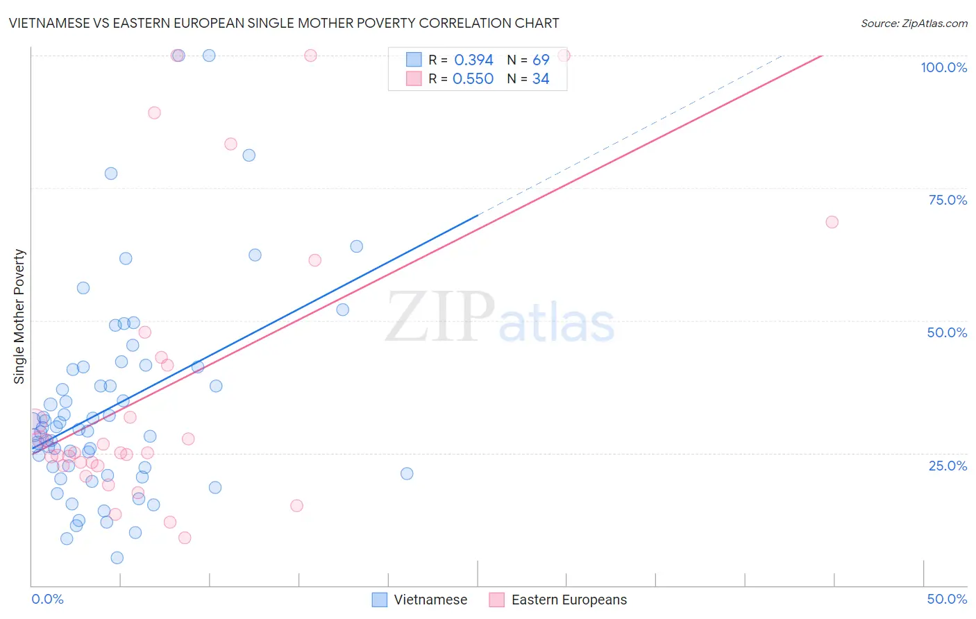 Vietnamese vs Eastern European Single Mother Poverty