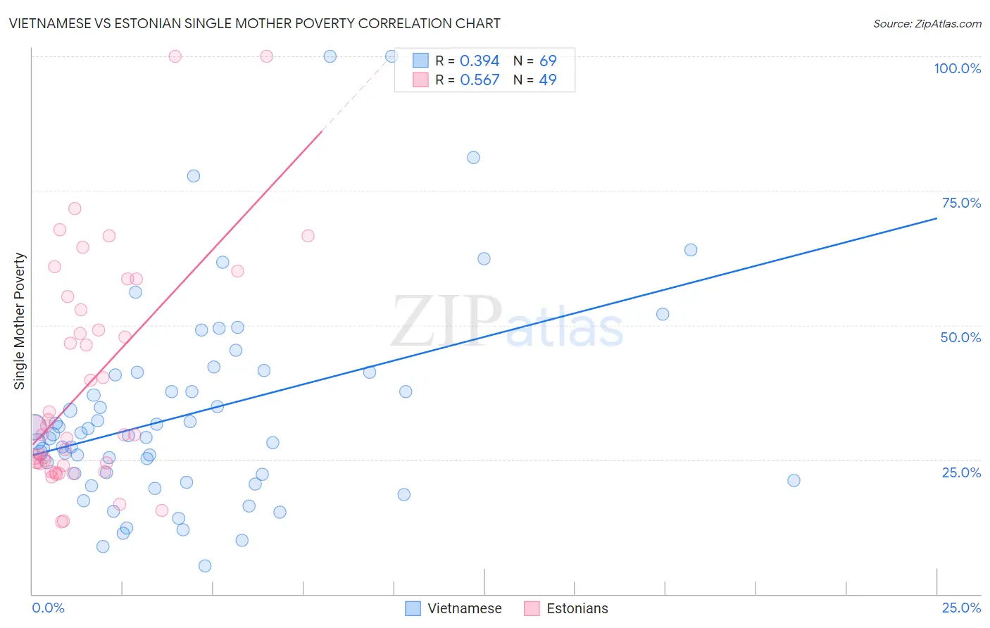 Vietnamese vs Estonian Single Mother Poverty