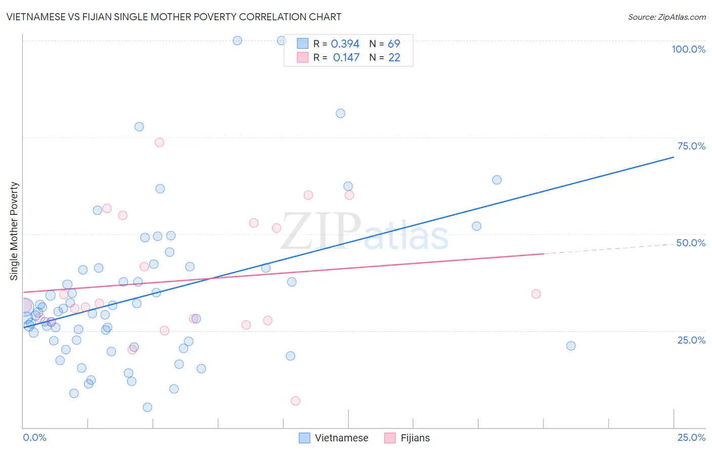 Vietnamese vs Fijian Single Mother Poverty