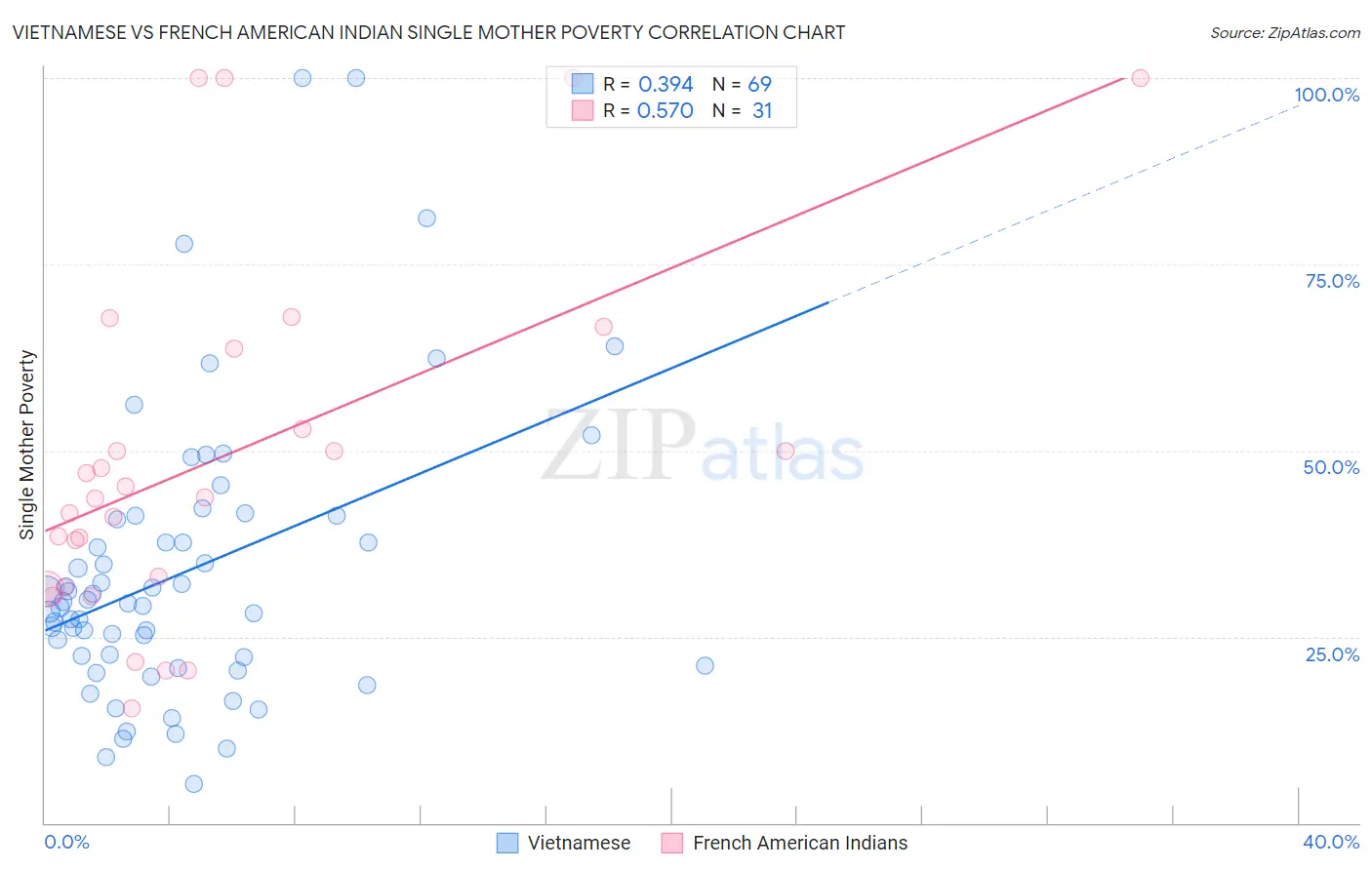 Vietnamese vs French American Indian Single Mother Poverty