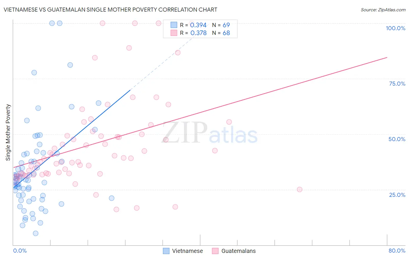 Vietnamese vs Guatemalan Single Mother Poverty