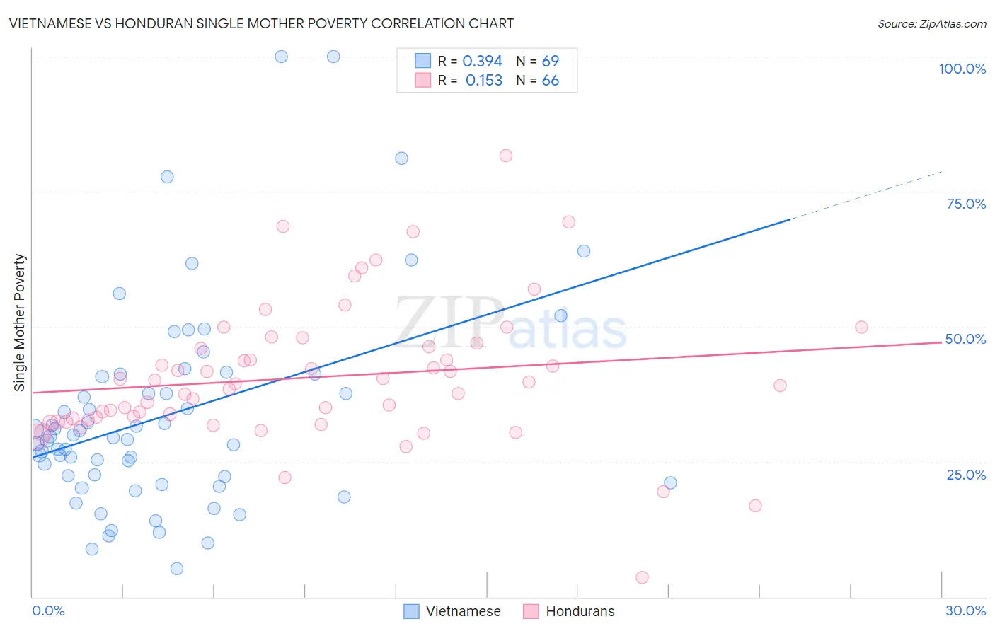 Vietnamese vs Honduran Single Mother Poverty
