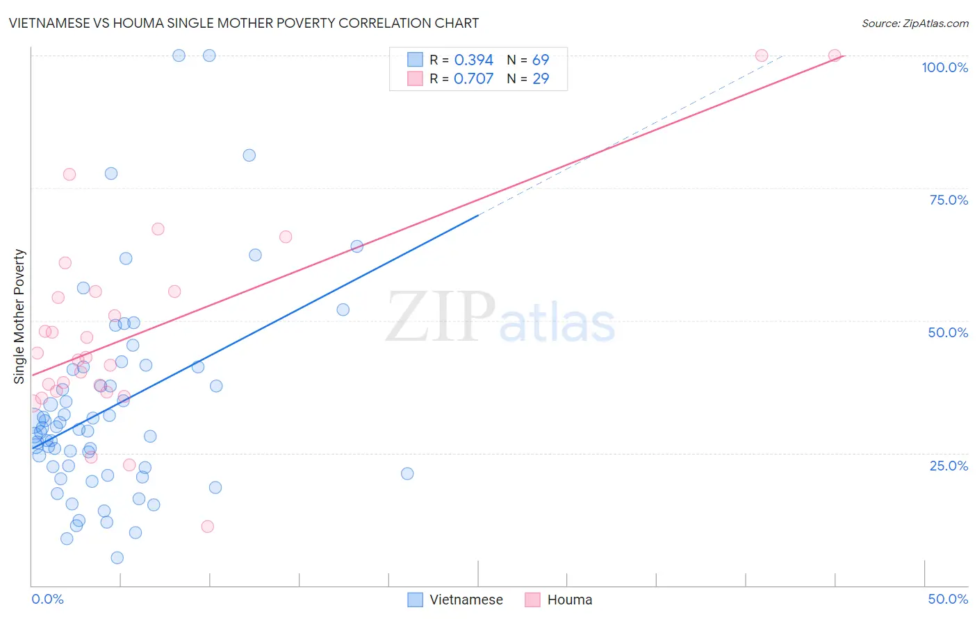 Vietnamese vs Houma Single Mother Poverty