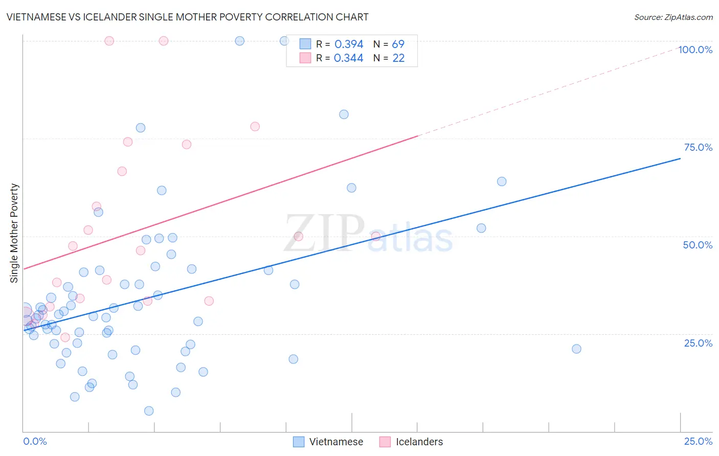 Vietnamese vs Icelander Single Mother Poverty