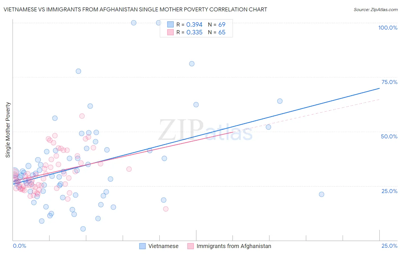 Vietnamese vs Immigrants from Afghanistan Single Mother Poverty