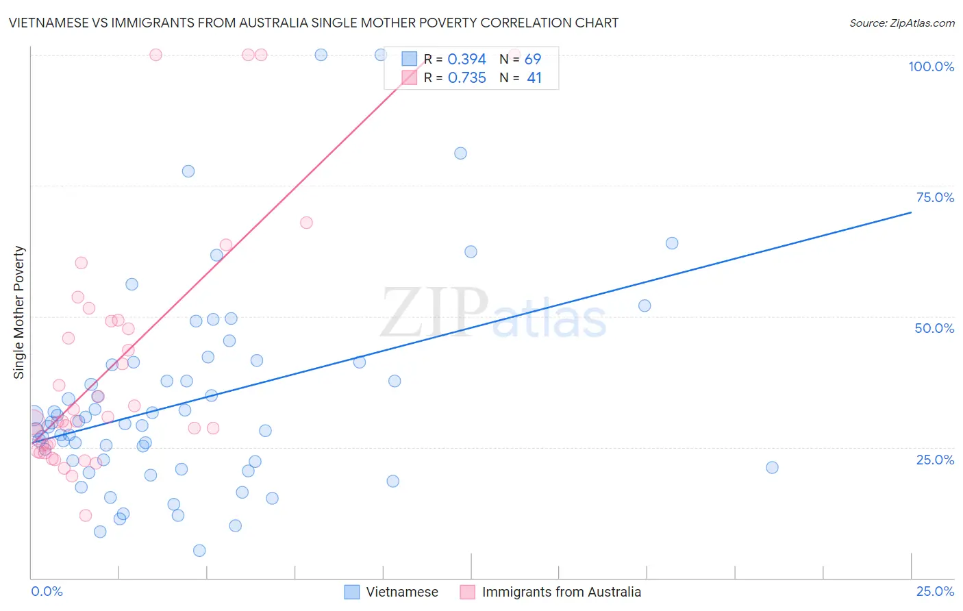 Vietnamese vs Immigrants from Australia Single Mother Poverty