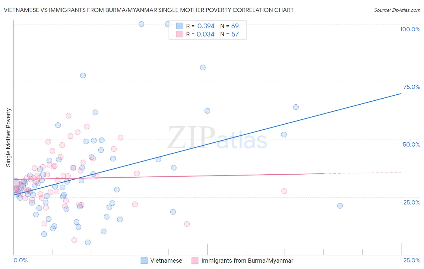 Vietnamese vs Immigrants from Burma/Myanmar Single Mother Poverty