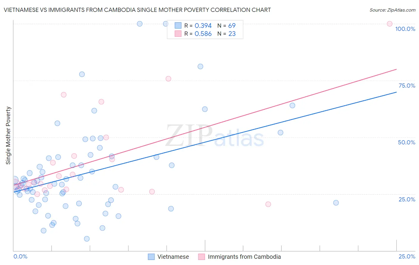 Vietnamese vs Immigrants from Cambodia Single Mother Poverty