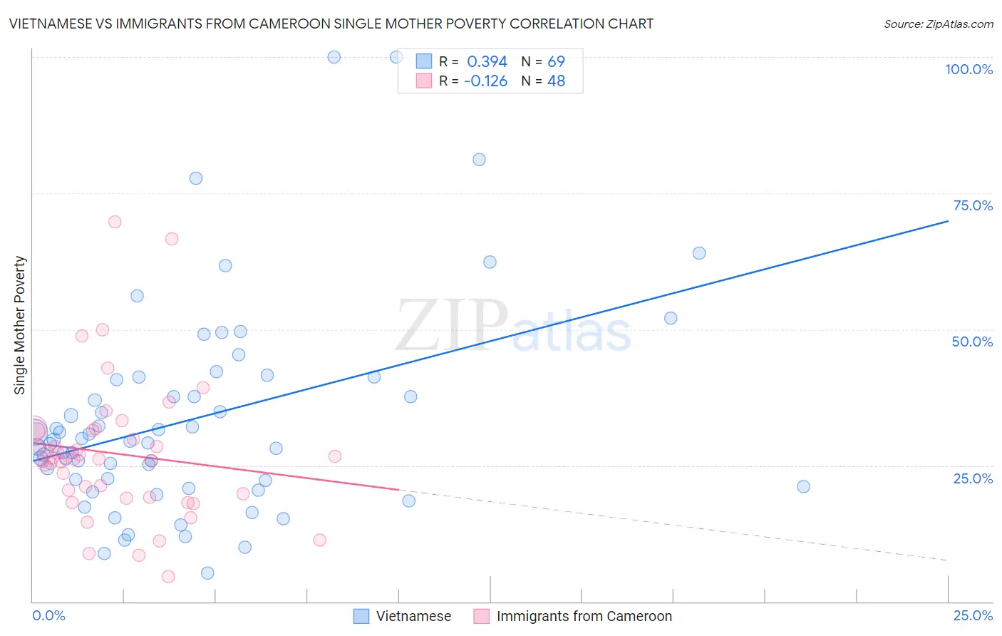 Vietnamese vs Immigrants from Cameroon Single Mother Poverty