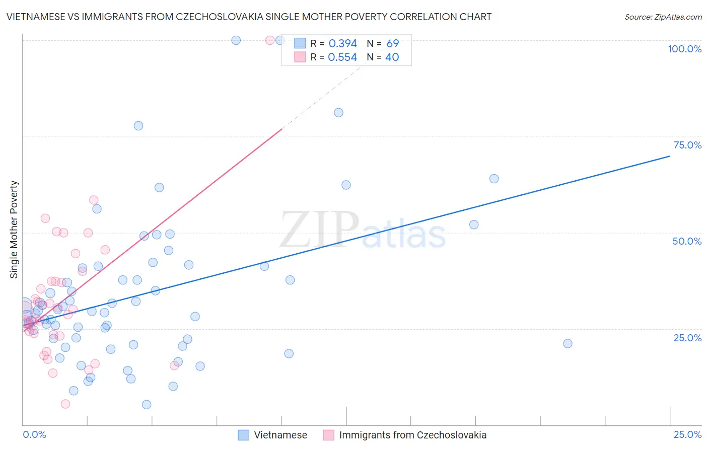 Vietnamese vs Immigrants from Czechoslovakia Single Mother Poverty