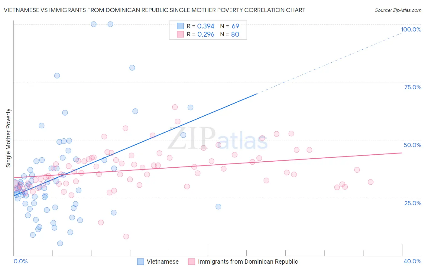 Vietnamese vs Immigrants from Dominican Republic Single Mother Poverty