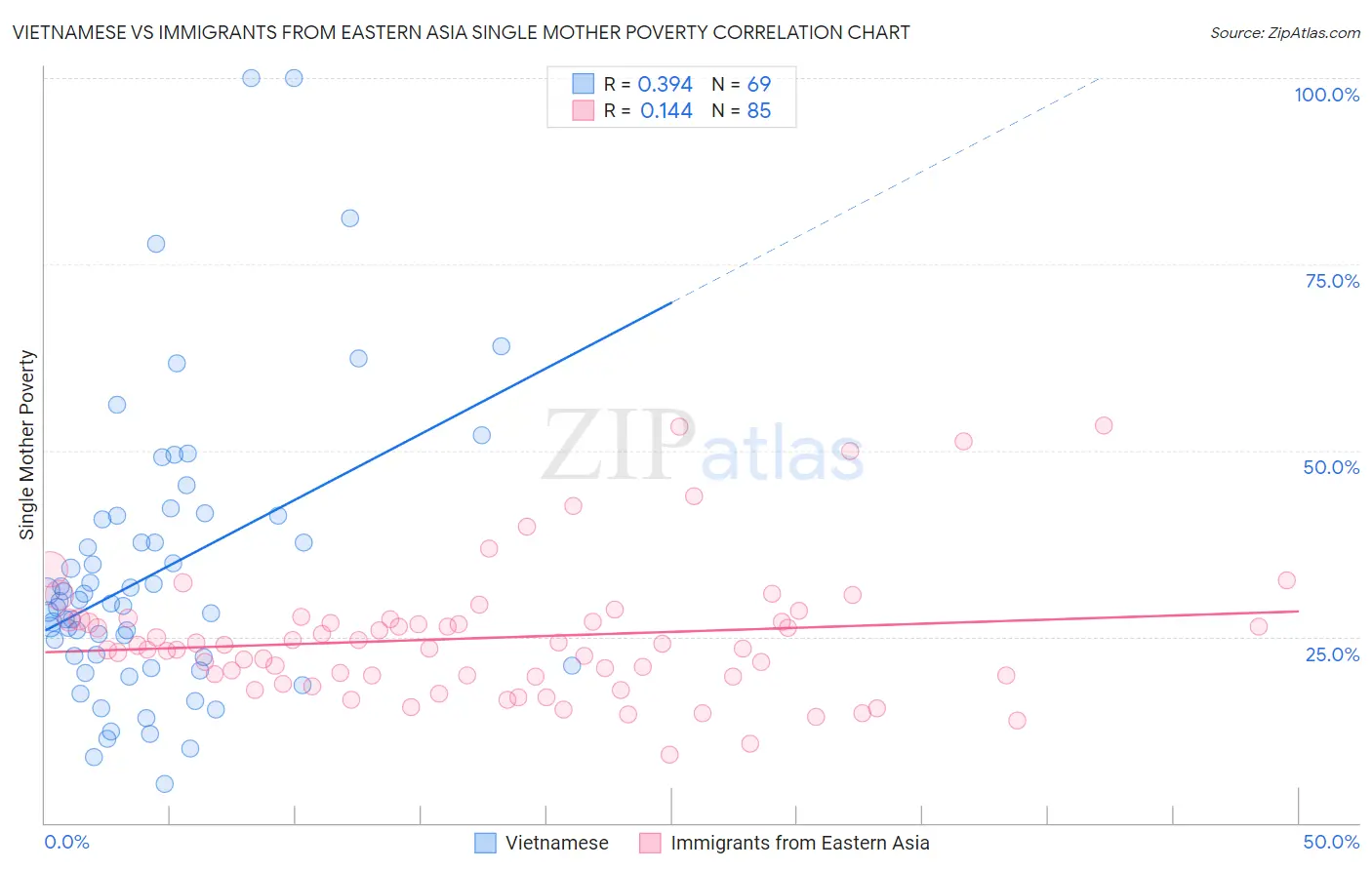 Vietnamese vs Immigrants from Eastern Asia Single Mother Poverty