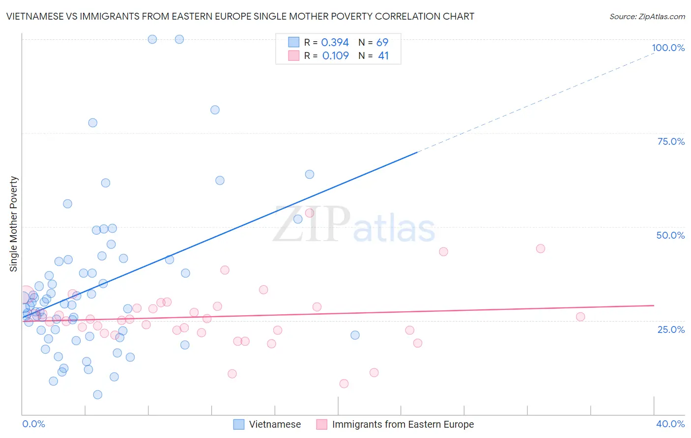 Vietnamese vs Immigrants from Eastern Europe Single Mother Poverty