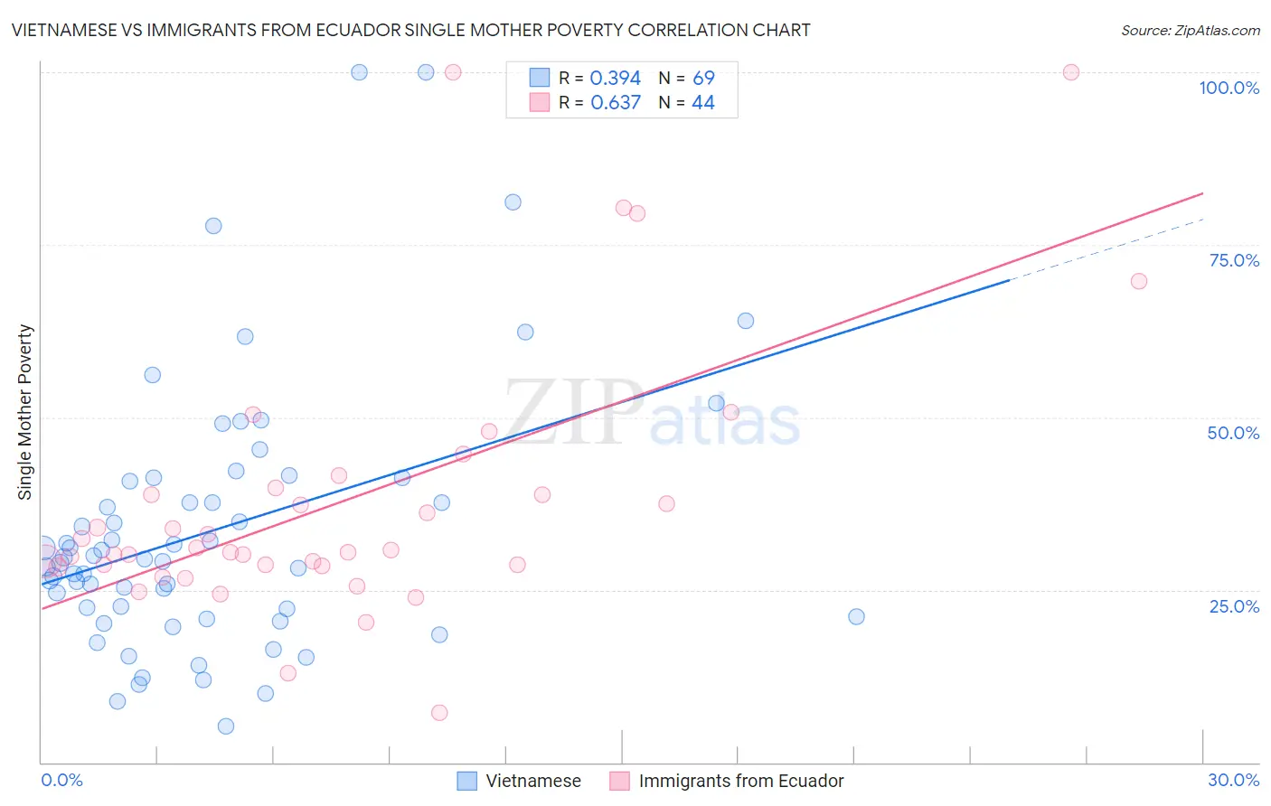 Vietnamese vs Immigrants from Ecuador Single Mother Poverty