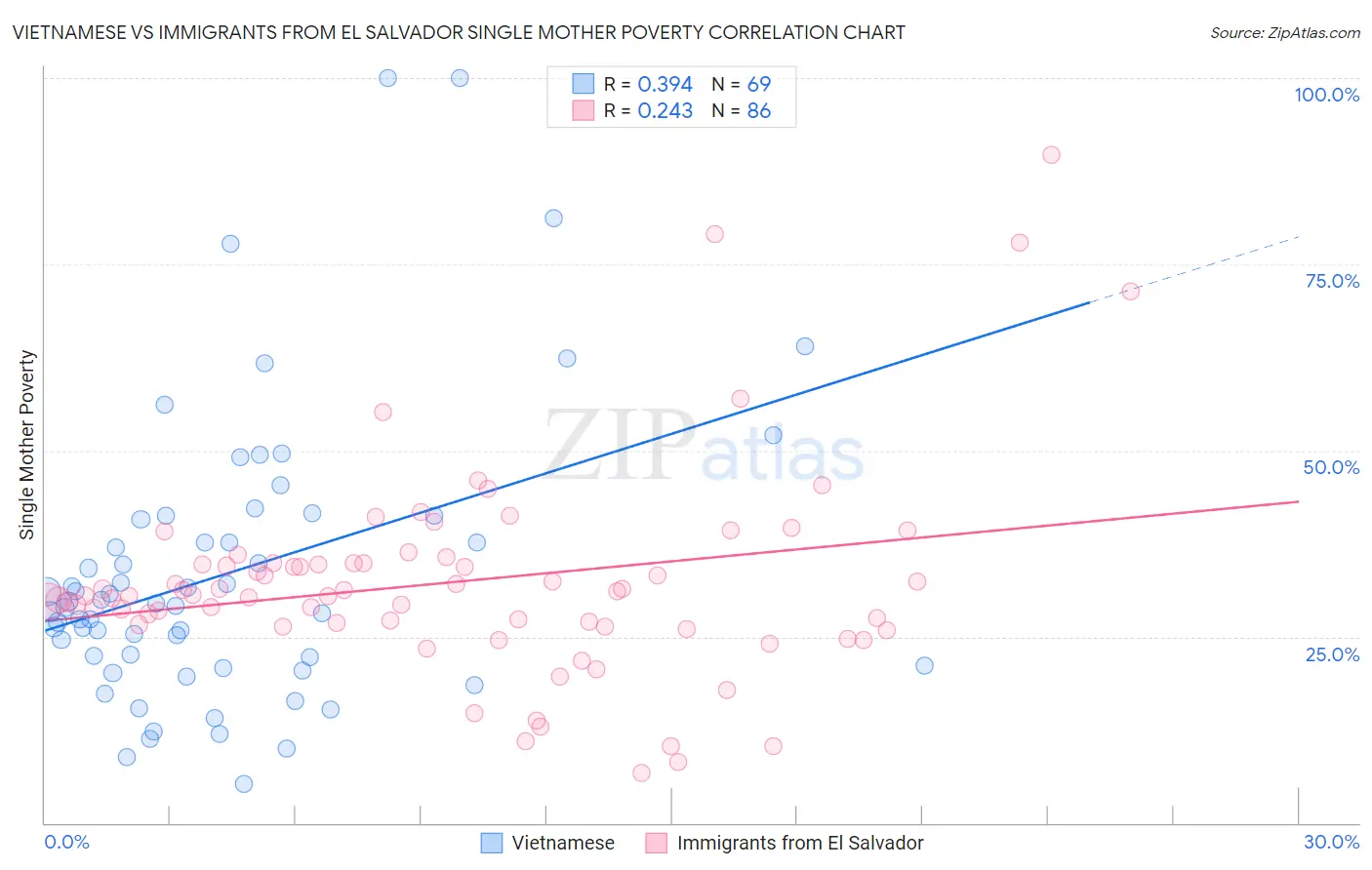 Vietnamese vs Immigrants from El Salvador Single Mother Poverty
