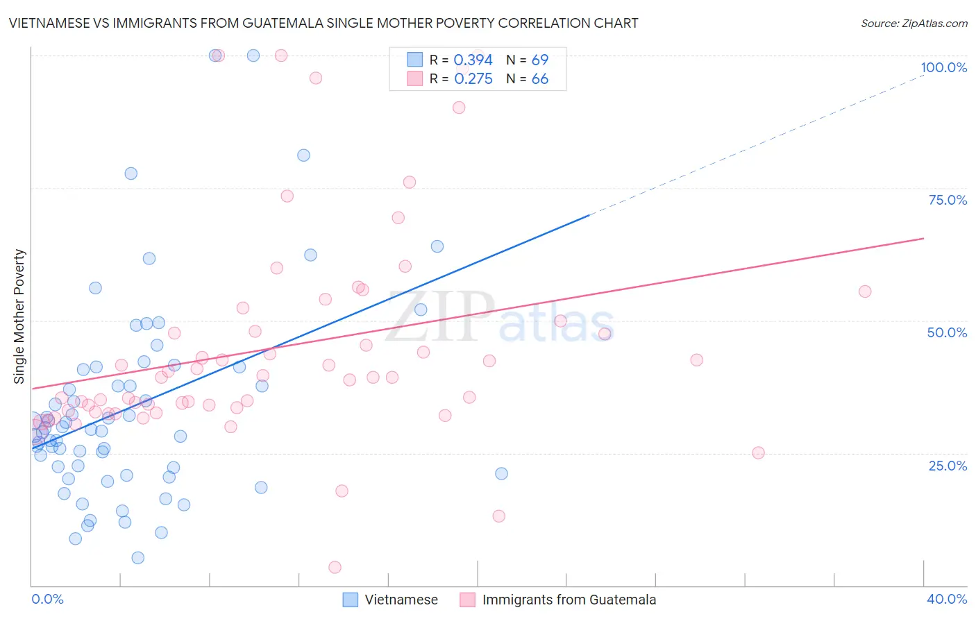 Vietnamese vs Immigrants from Guatemala Single Mother Poverty