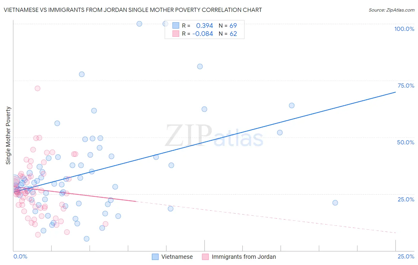 Vietnamese vs Immigrants from Jordan Single Mother Poverty