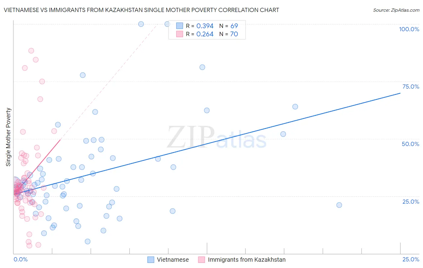 Vietnamese vs Immigrants from Kazakhstan Single Mother Poverty