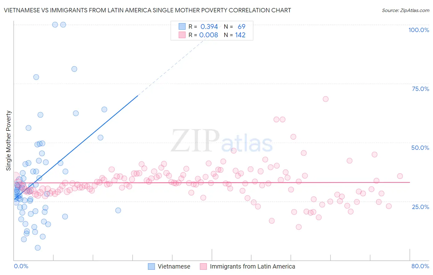 Vietnamese vs Immigrants from Latin America Single Mother Poverty