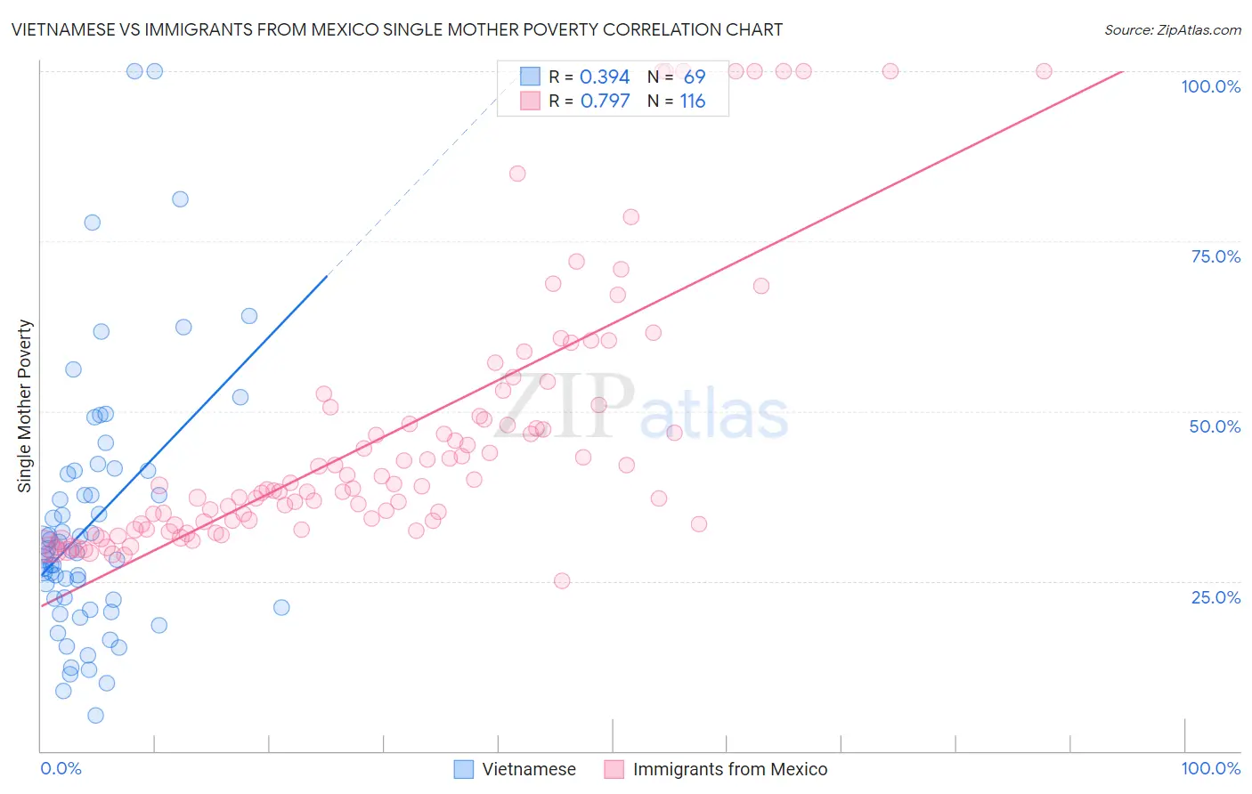 Vietnamese vs Immigrants from Mexico Single Mother Poverty