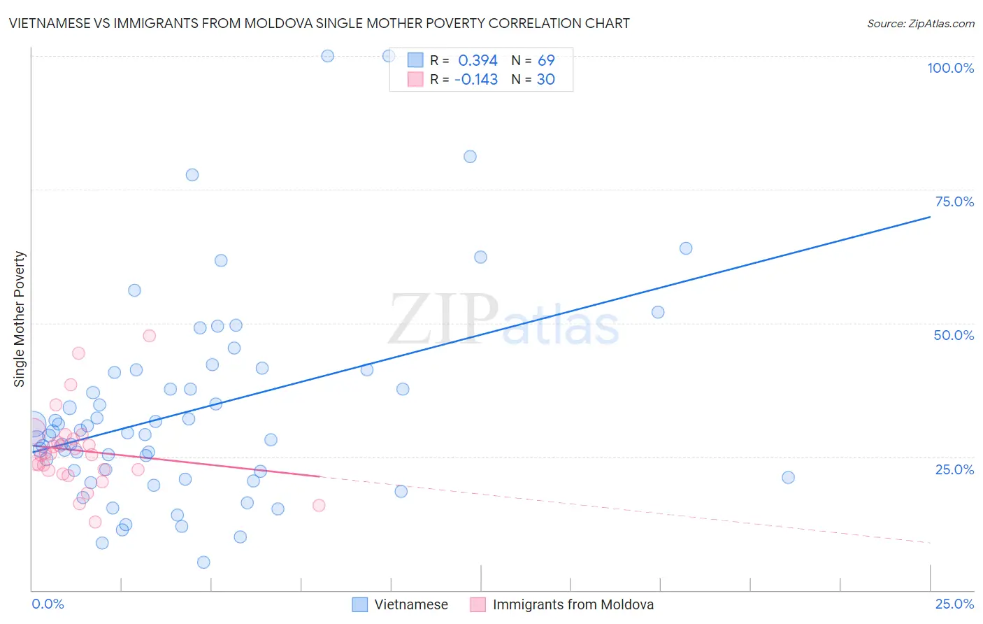 Vietnamese vs Immigrants from Moldova Single Mother Poverty