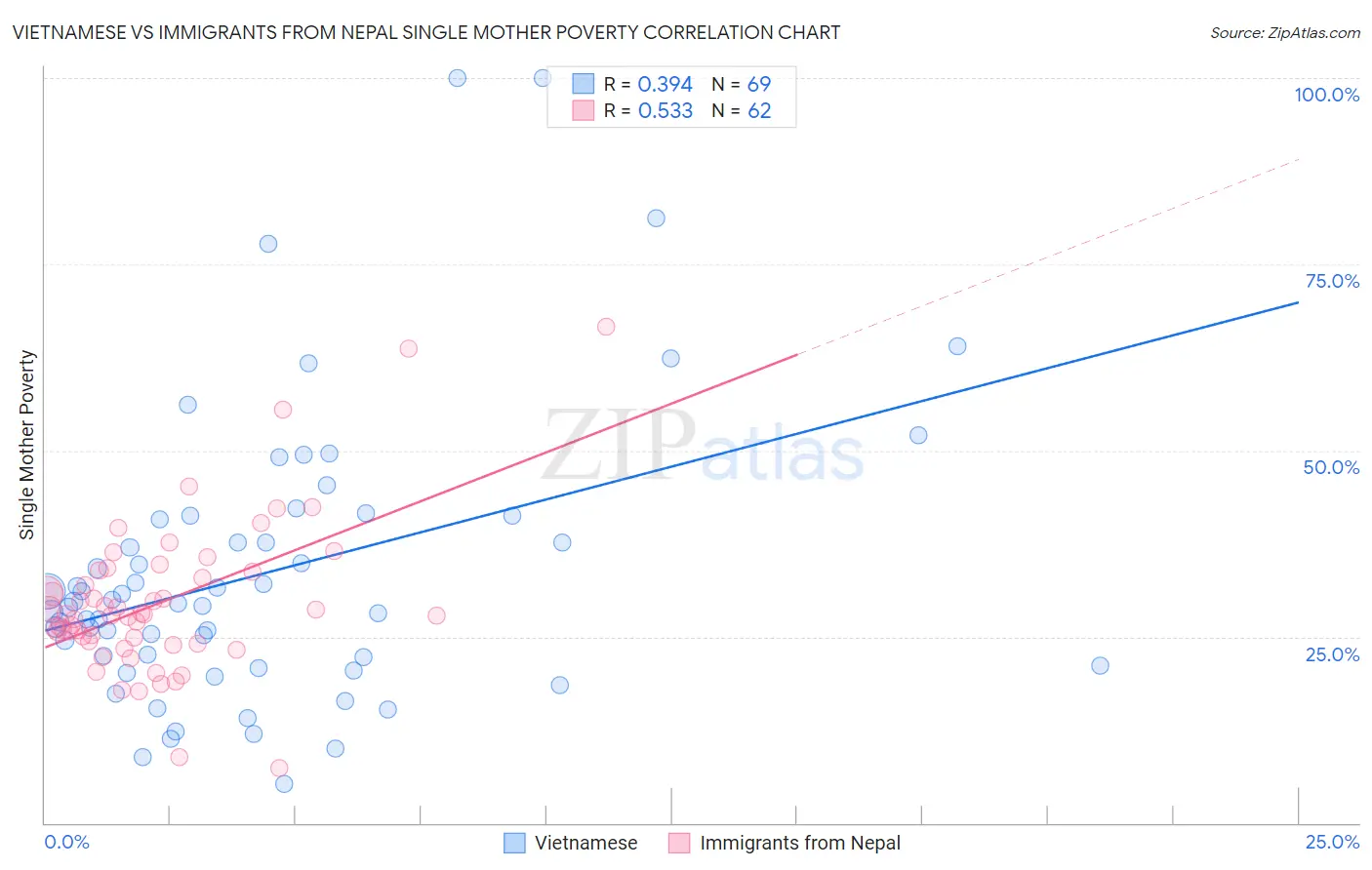 Vietnamese vs Immigrants from Nepal Single Mother Poverty