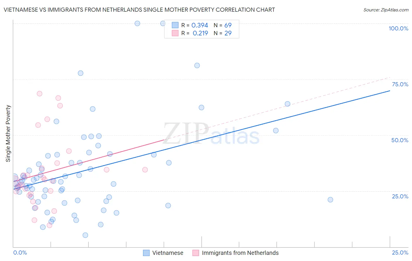 Vietnamese vs Immigrants from Netherlands Single Mother Poverty