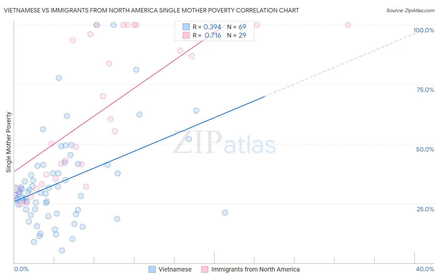 Vietnamese vs Immigrants from North America Single Mother Poverty