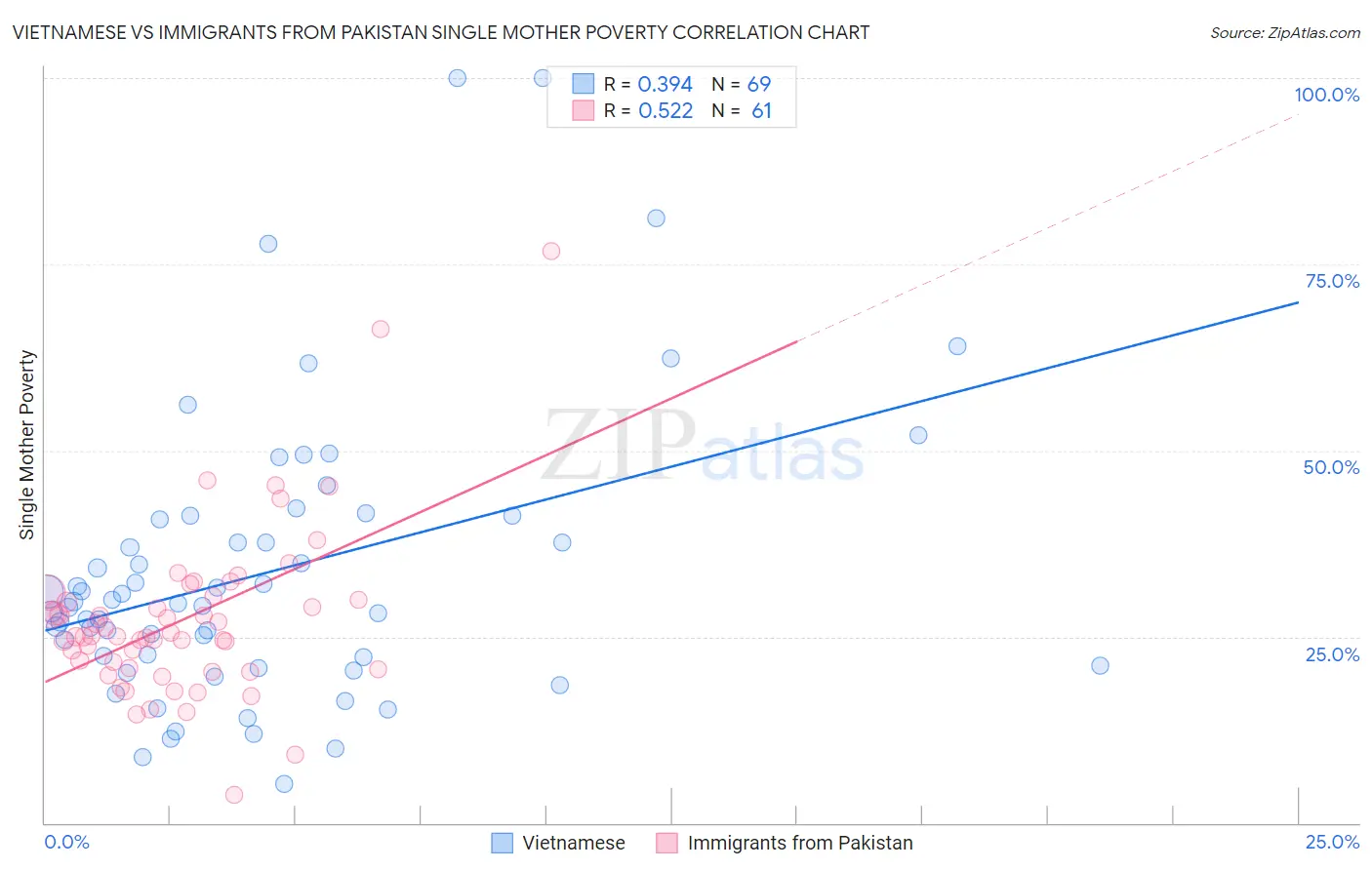 Vietnamese vs Immigrants from Pakistan Single Mother Poverty