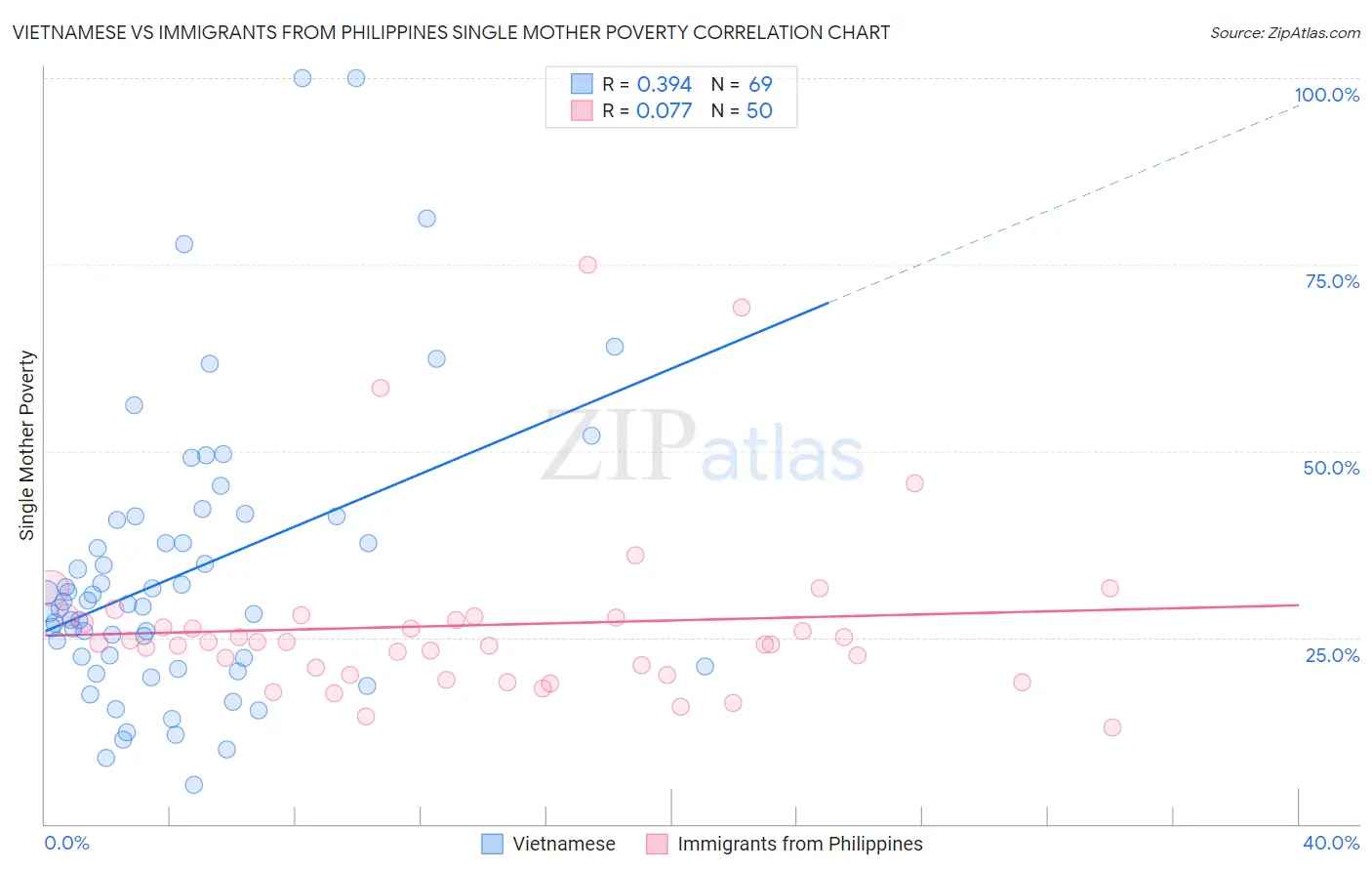 Vietnamese vs Immigrants from Philippines Single Mother Poverty