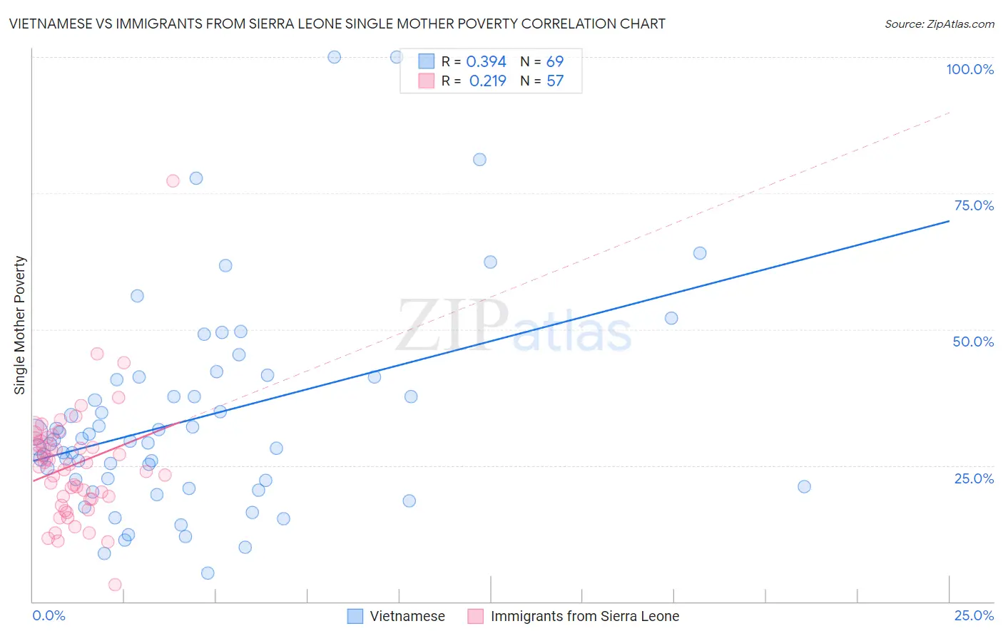 Vietnamese vs Immigrants from Sierra Leone Single Mother Poverty