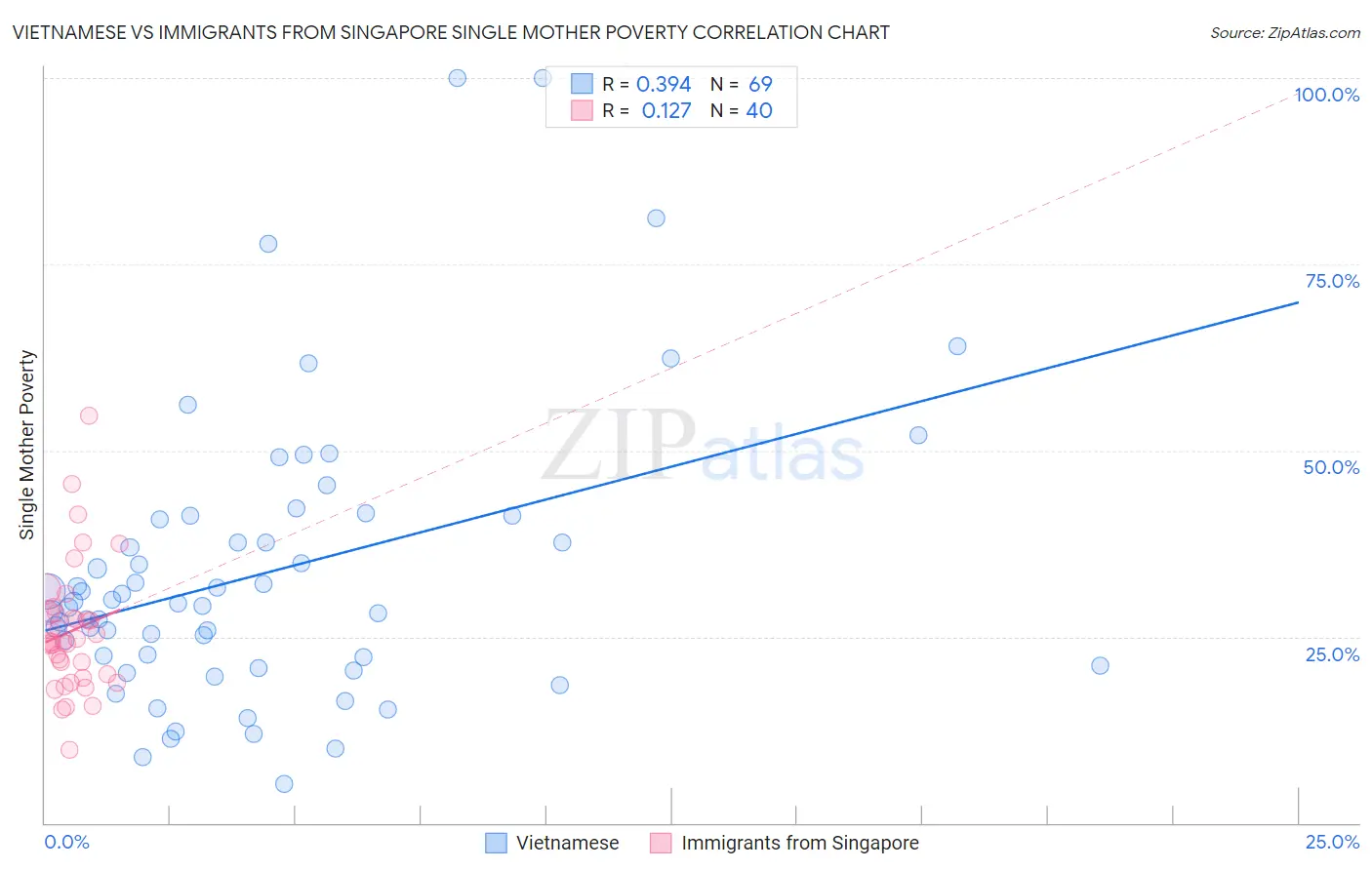 Vietnamese vs Immigrants from Singapore Single Mother Poverty