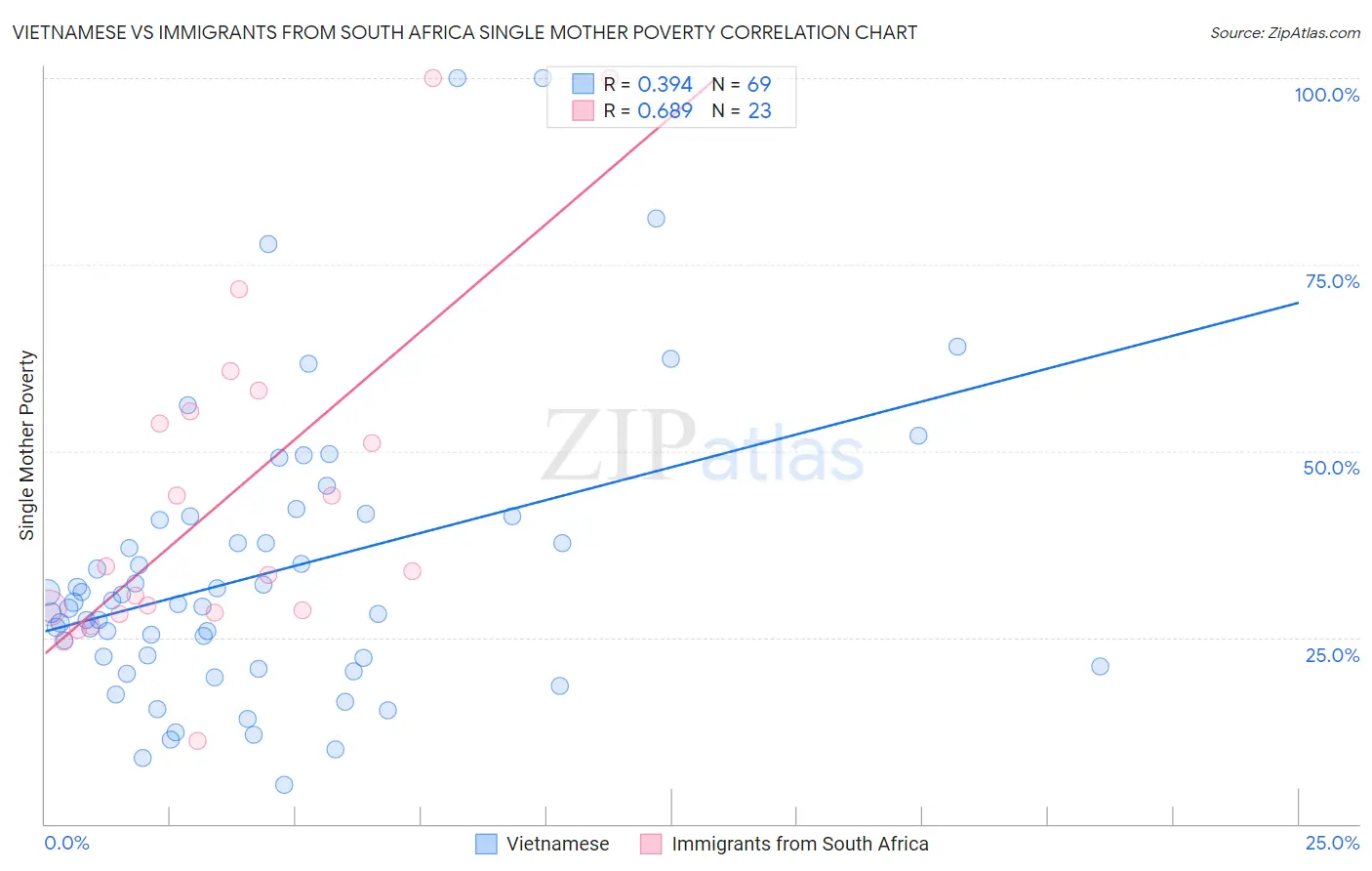Vietnamese vs Immigrants from South Africa Single Mother Poverty