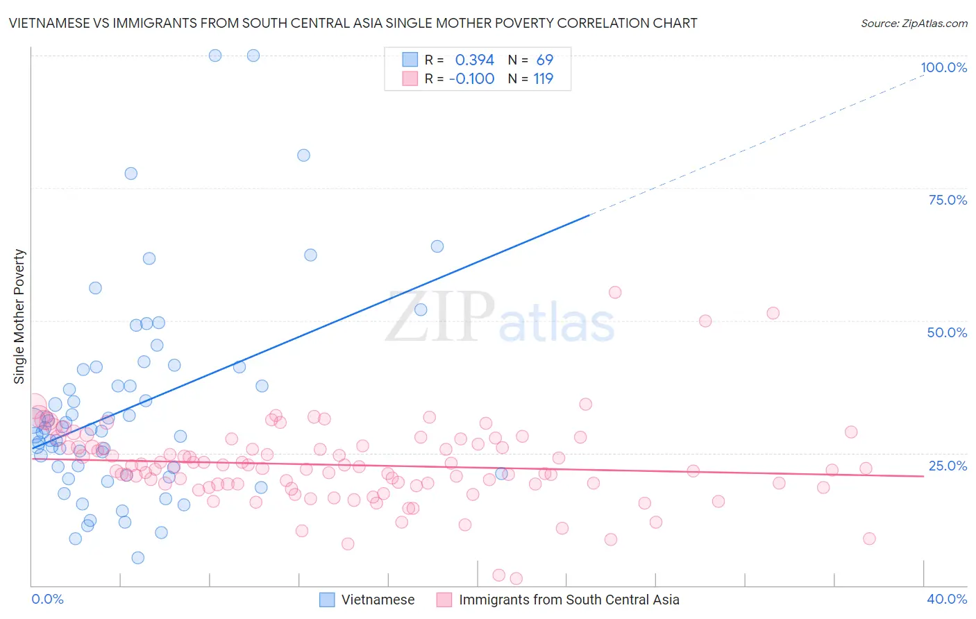 Vietnamese vs Immigrants from South Central Asia Single Mother Poverty