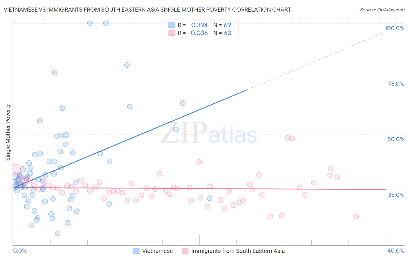 Vietnamese vs Immigrants from South Eastern Asia Single Mother Poverty