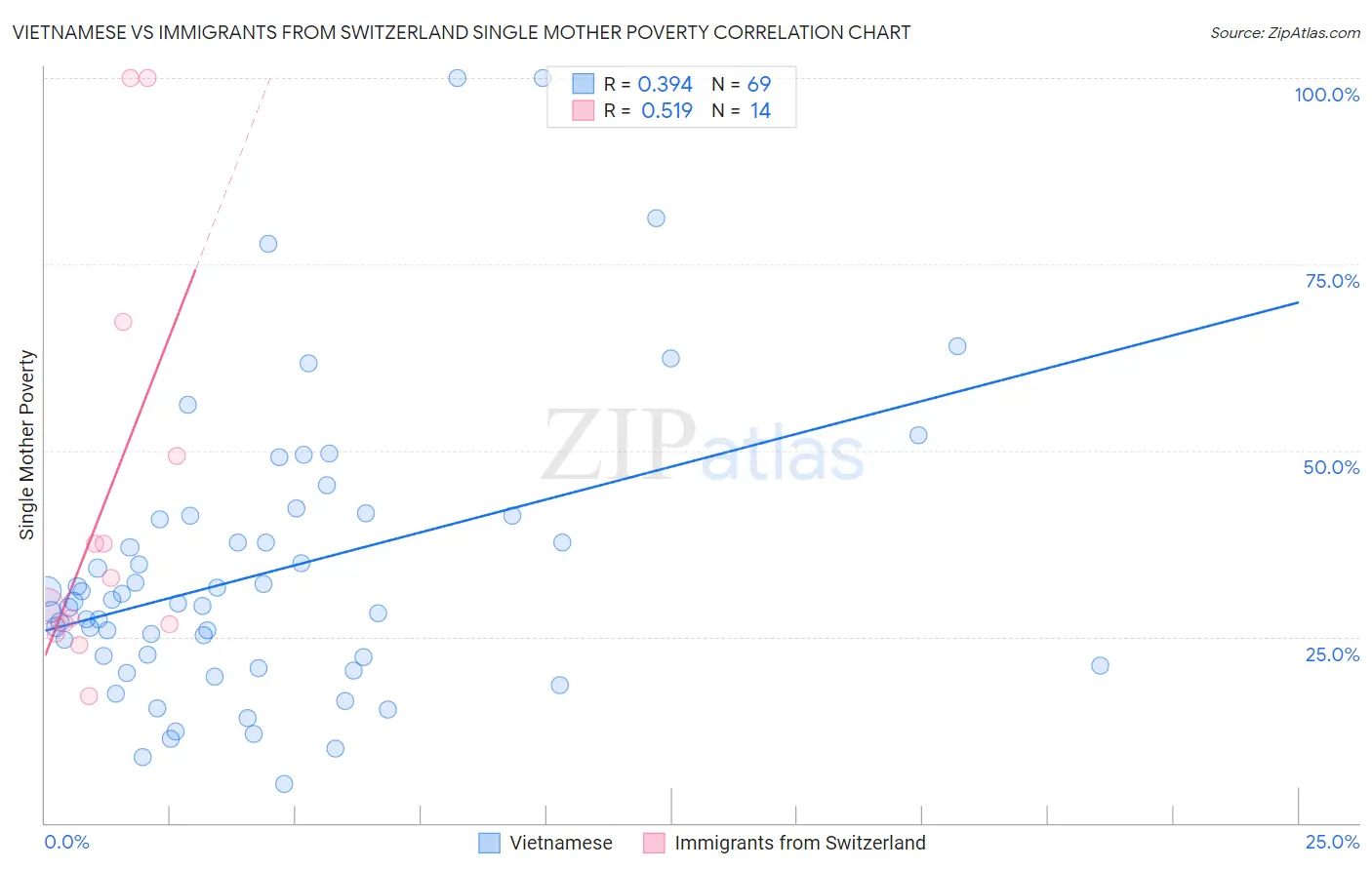 Vietnamese vs Immigrants from Switzerland Single Mother Poverty