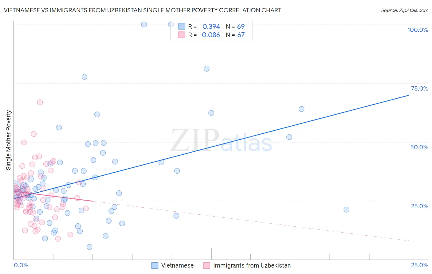 Vietnamese vs Immigrants from Uzbekistan Single Mother Poverty