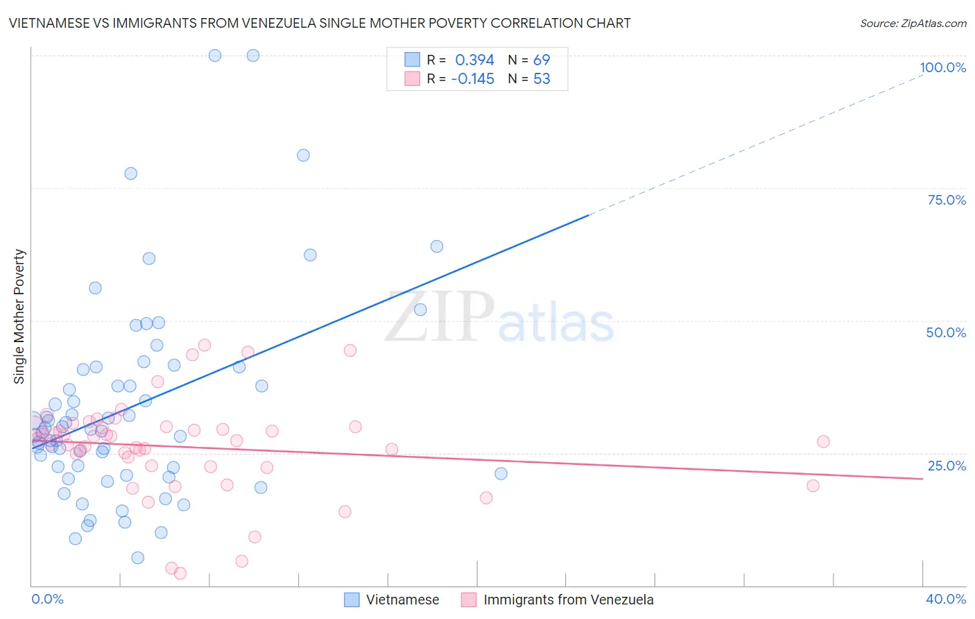 Vietnamese vs Immigrants from Venezuela Single Mother Poverty