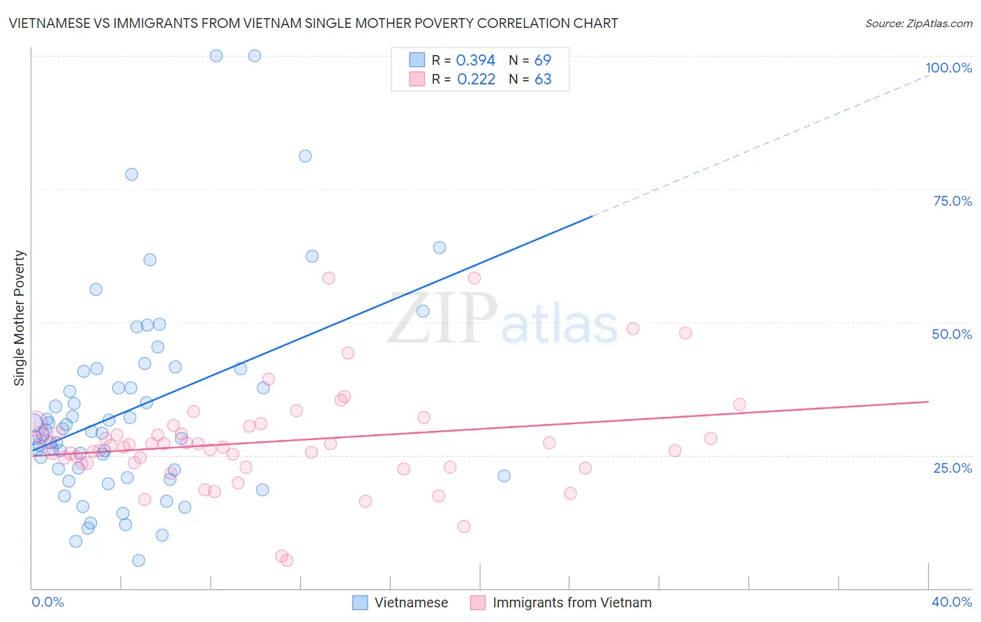 Vietnamese vs Immigrants from Vietnam Single Mother Poverty