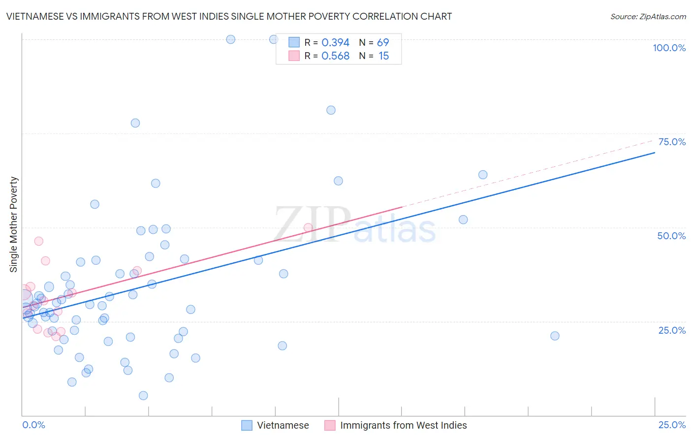 Vietnamese vs Immigrants from West Indies Single Mother Poverty