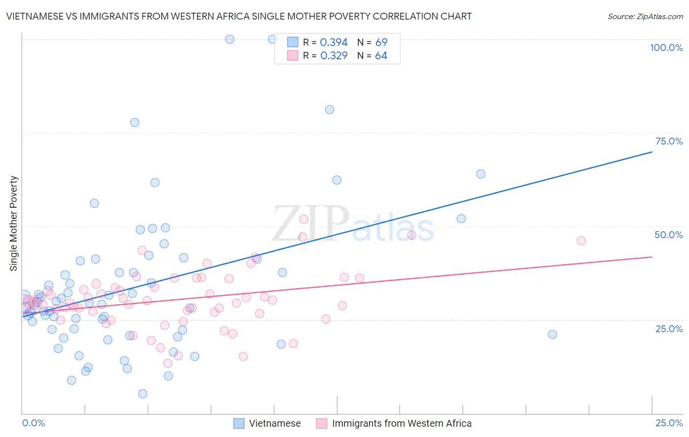 Vietnamese vs Immigrants from Western Africa Single Mother Poverty