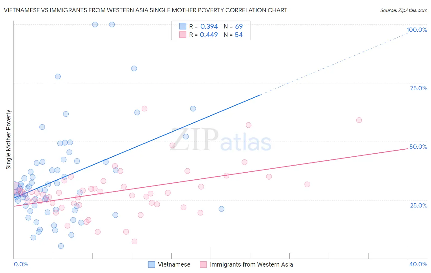 Vietnamese vs Immigrants from Western Asia Single Mother Poverty