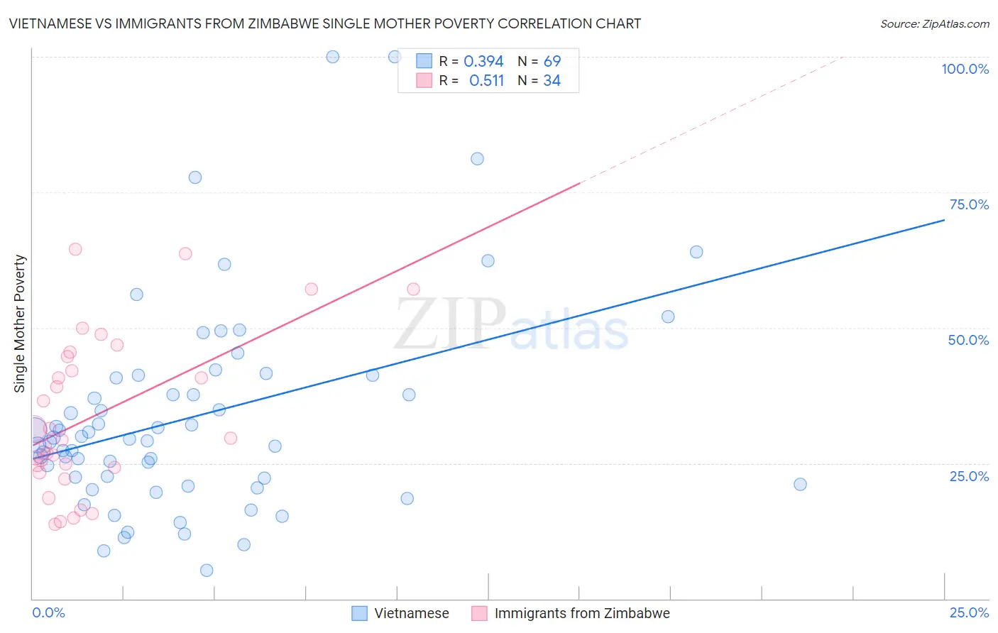 Vietnamese vs Immigrants from Zimbabwe Single Mother Poverty