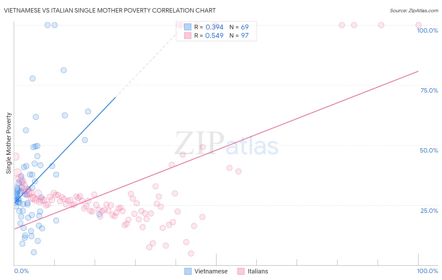 Vietnamese vs Italian Single Mother Poverty