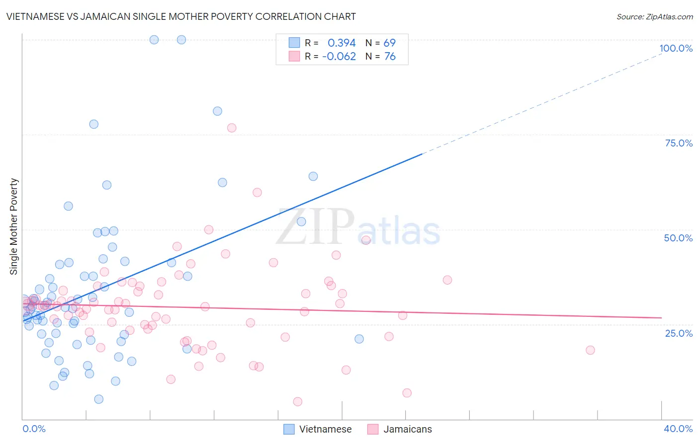 Vietnamese vs Jamaican Single Mother Poverty