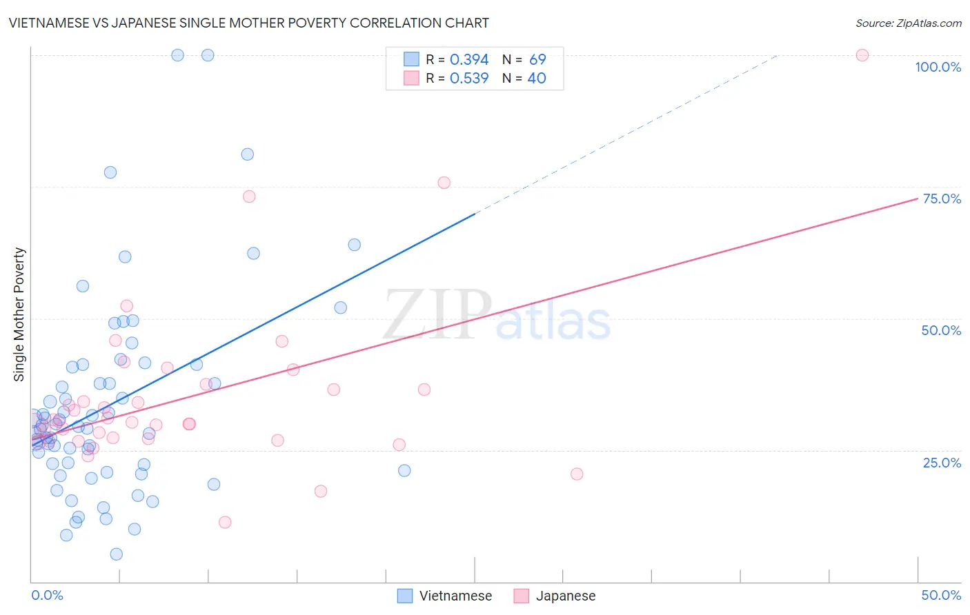 Vietnamese vs Japanese Single Mother Poverty