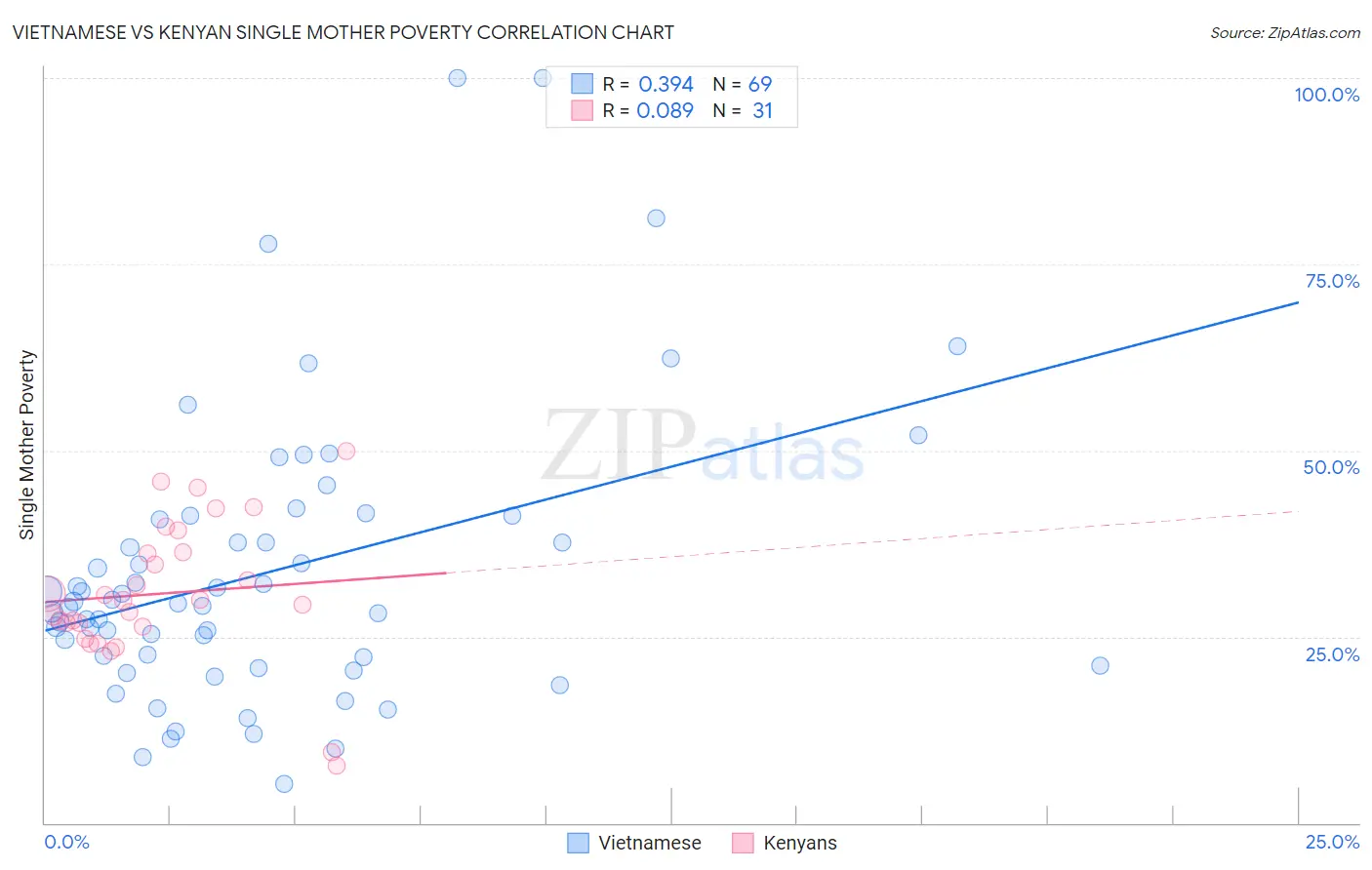 Vietnamese vs Kenyan Single Mother Poverty