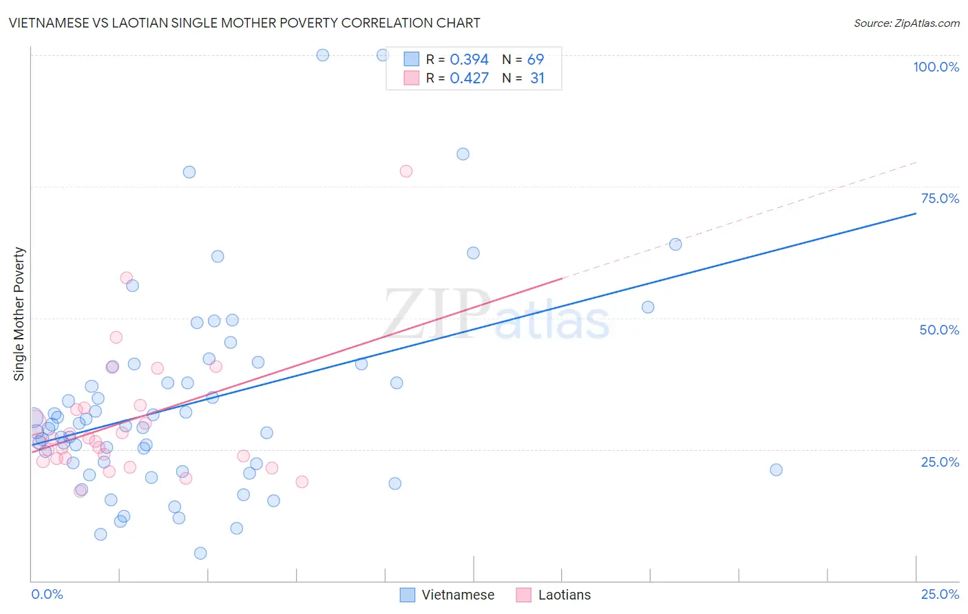 Vietnamese vs Laotian Single Mother Poverty