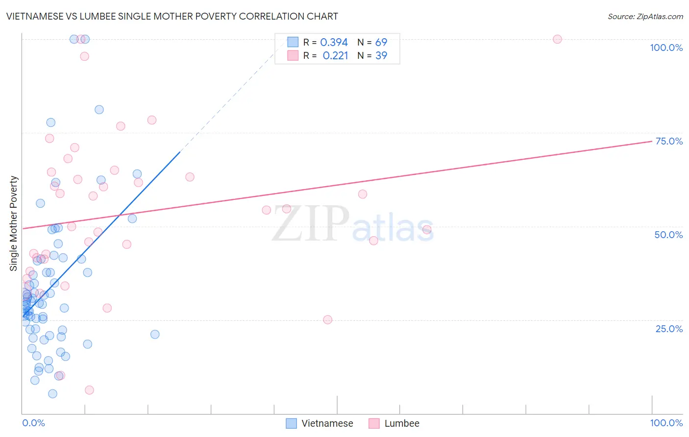 Vietnamese vs Lumbee Single Mother Poverty
