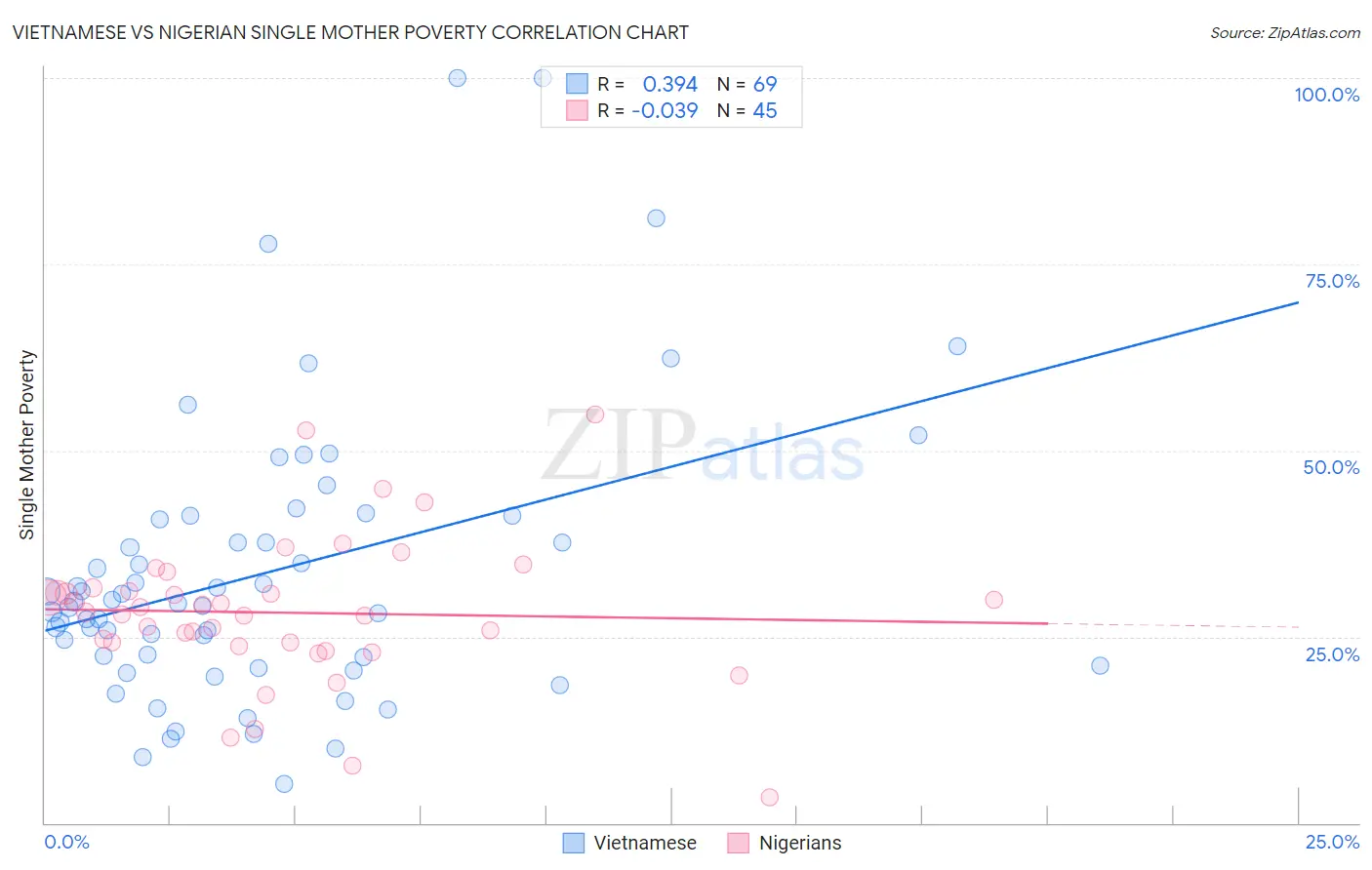 Vietnamese vs Nigerian Single Mother Poverty